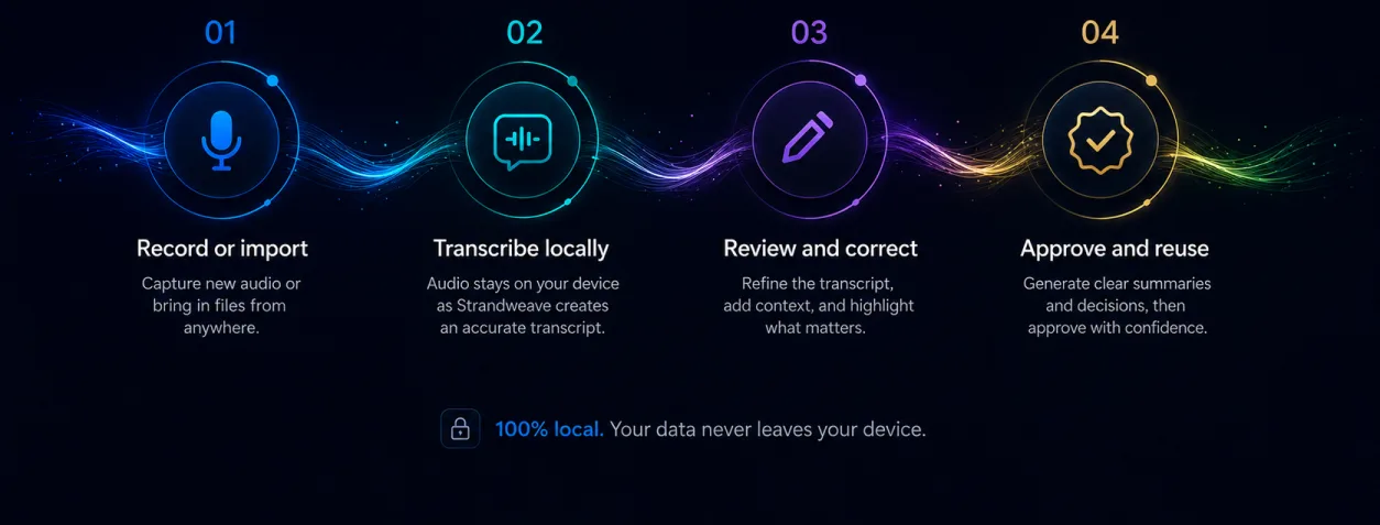 Strandweave workflow from audio to actionable insights: record or import, transcribe locally, review and correct, approve and reuse. 100% local, your data never leaves your device.